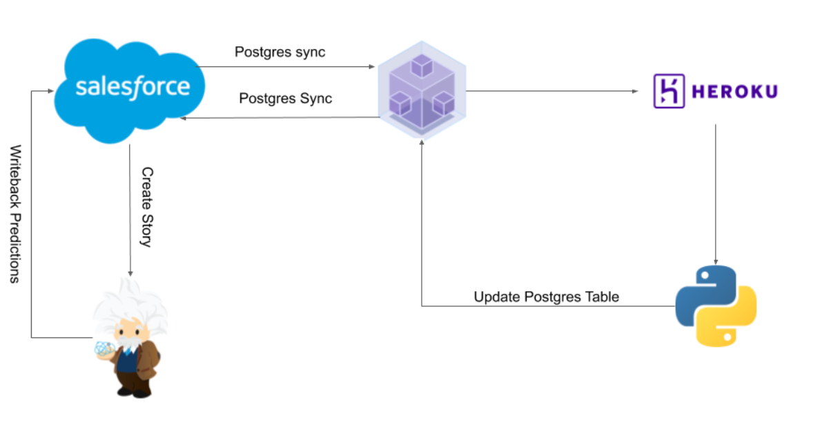 Custom machine learning store models