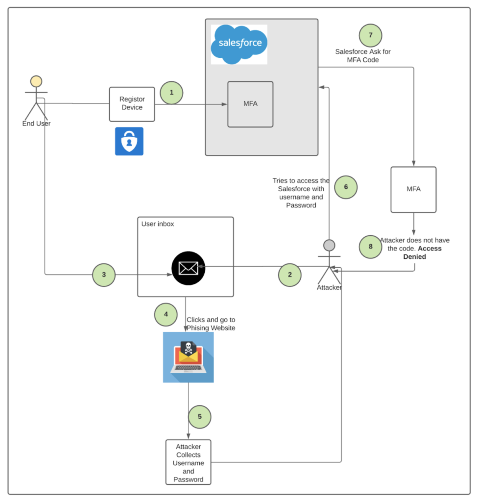 Secure Your Salesforce Org With Multi-factor Authentication Here Is 