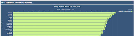 NCAA Tournament- predicted win probabilities