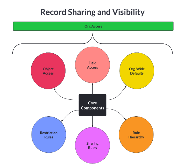 Record sharing and visibility