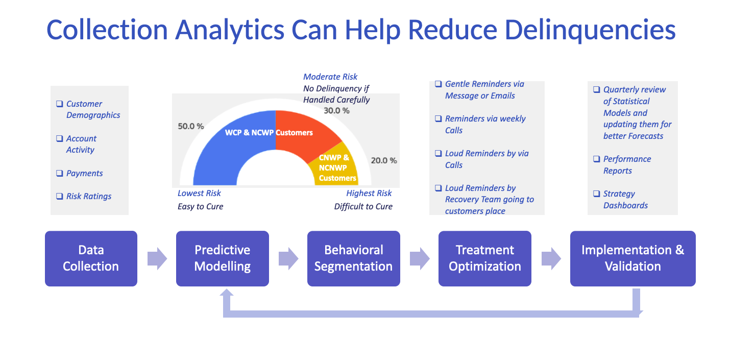 collections analytics - predictive analytics