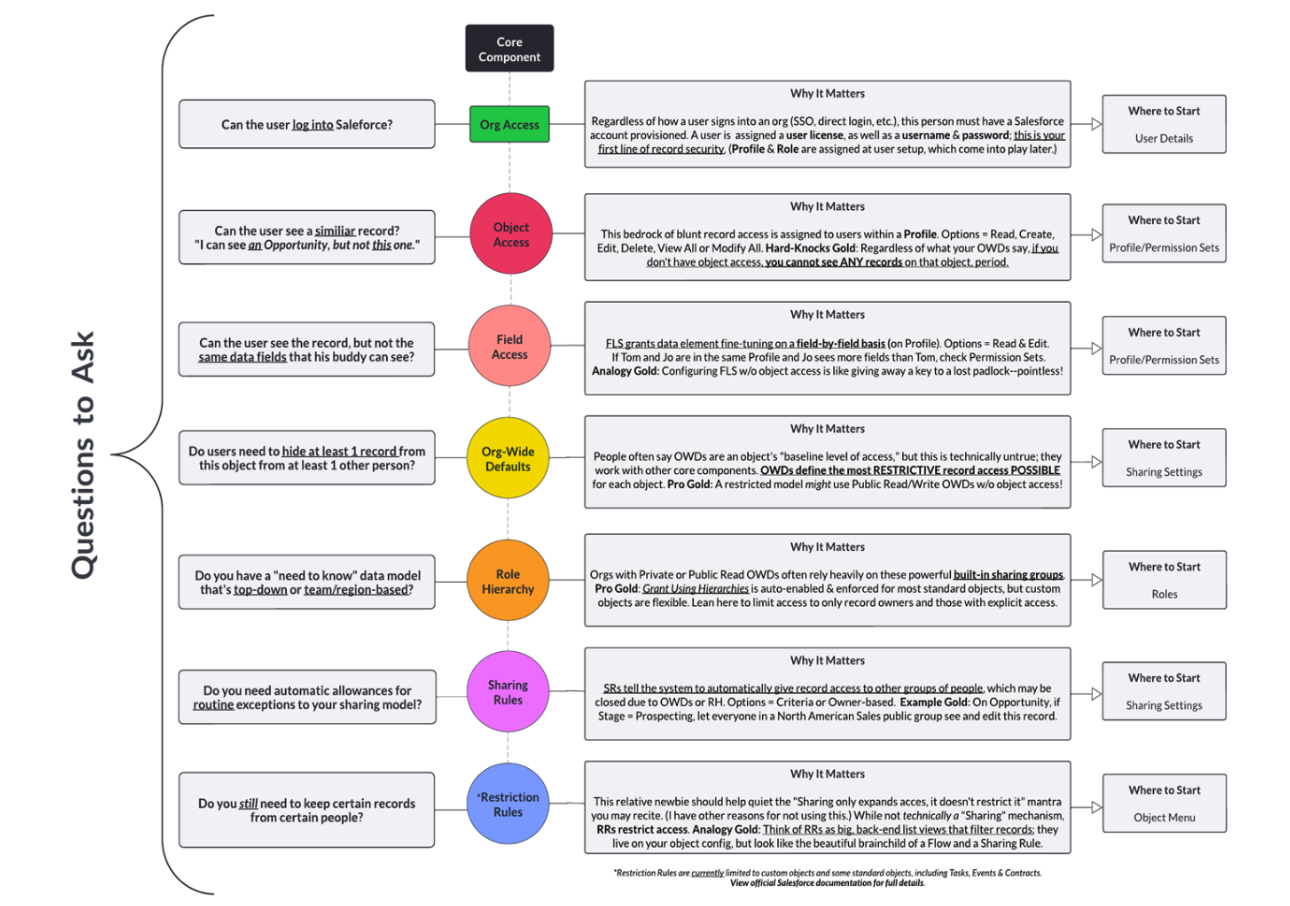 questions to ask about salesforce sharing rules