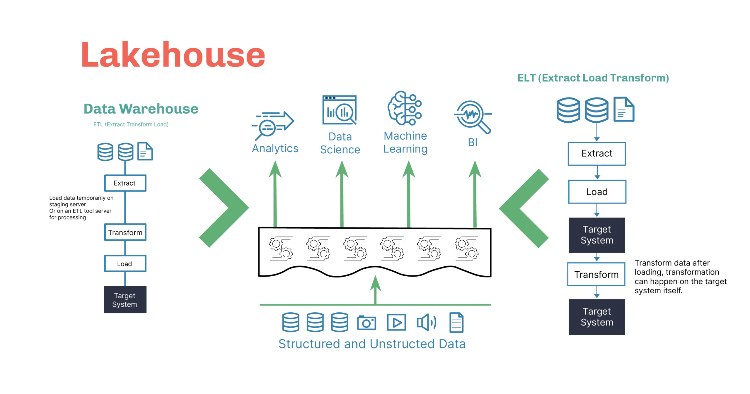 data lake vs data lakehouse