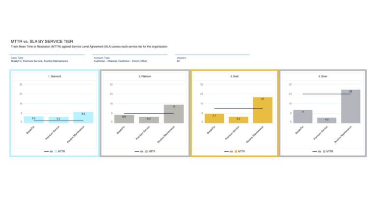 MTTR vs. SLA by Service Tier - CRM Analytics accelerator