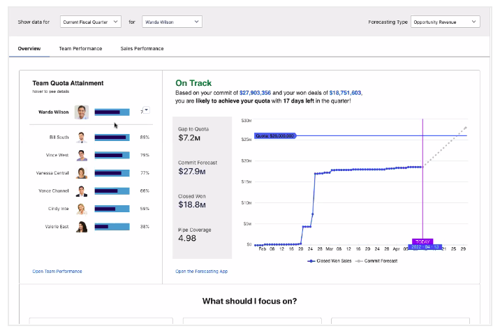 Revenue insights dashboard CRMA tracks team quota attainment against their goals