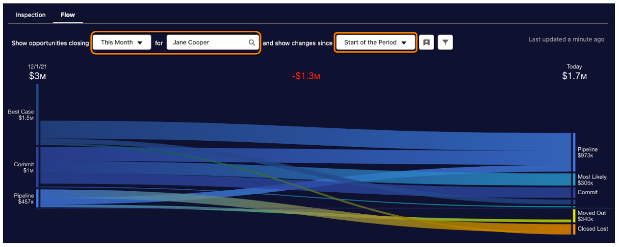 pipeline flow sankey chart