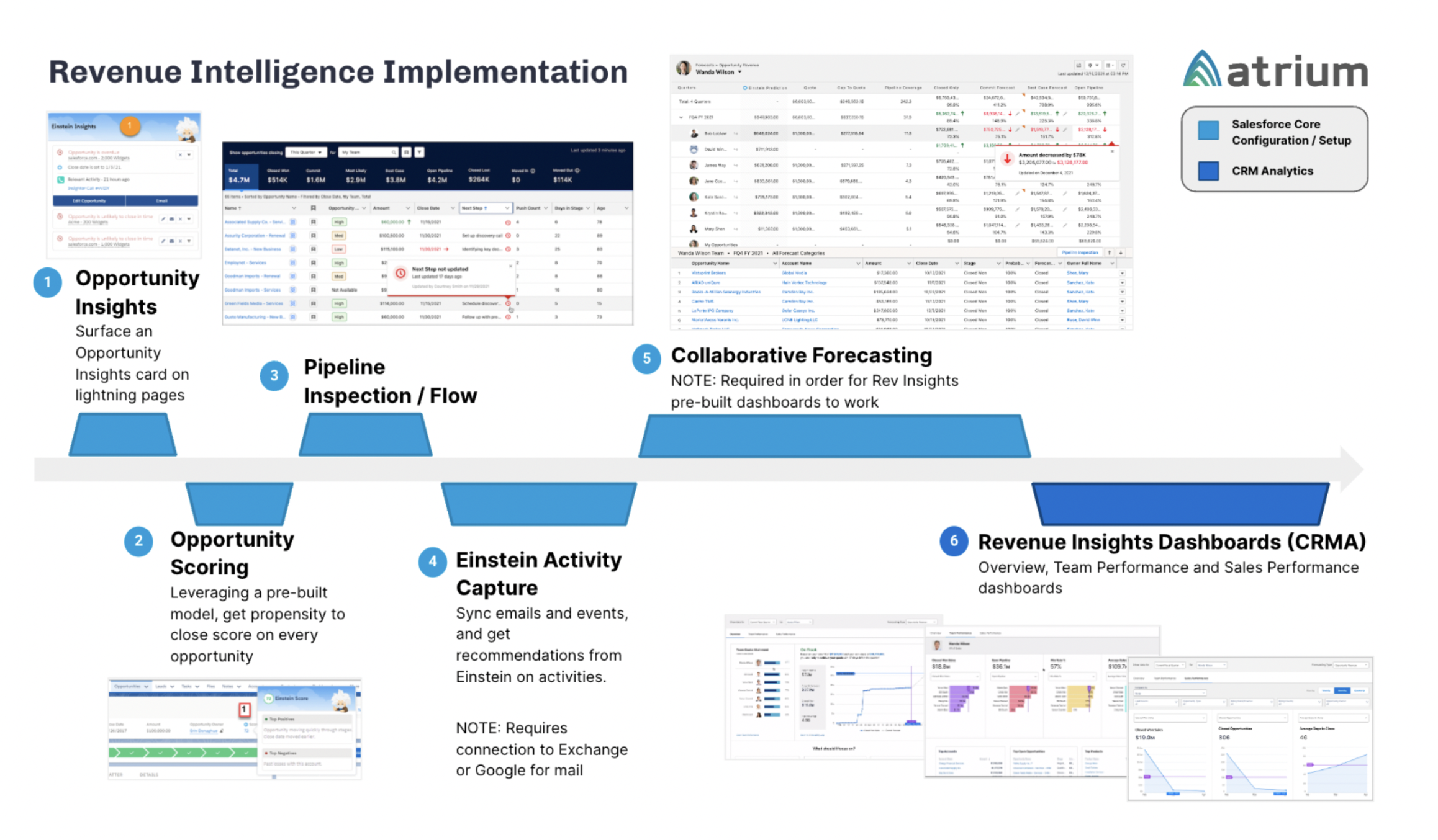 revenue intelligence implementation