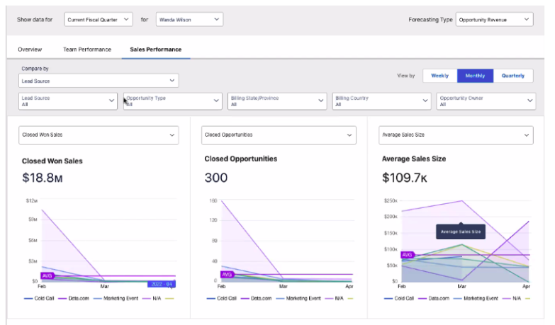 sales performance page