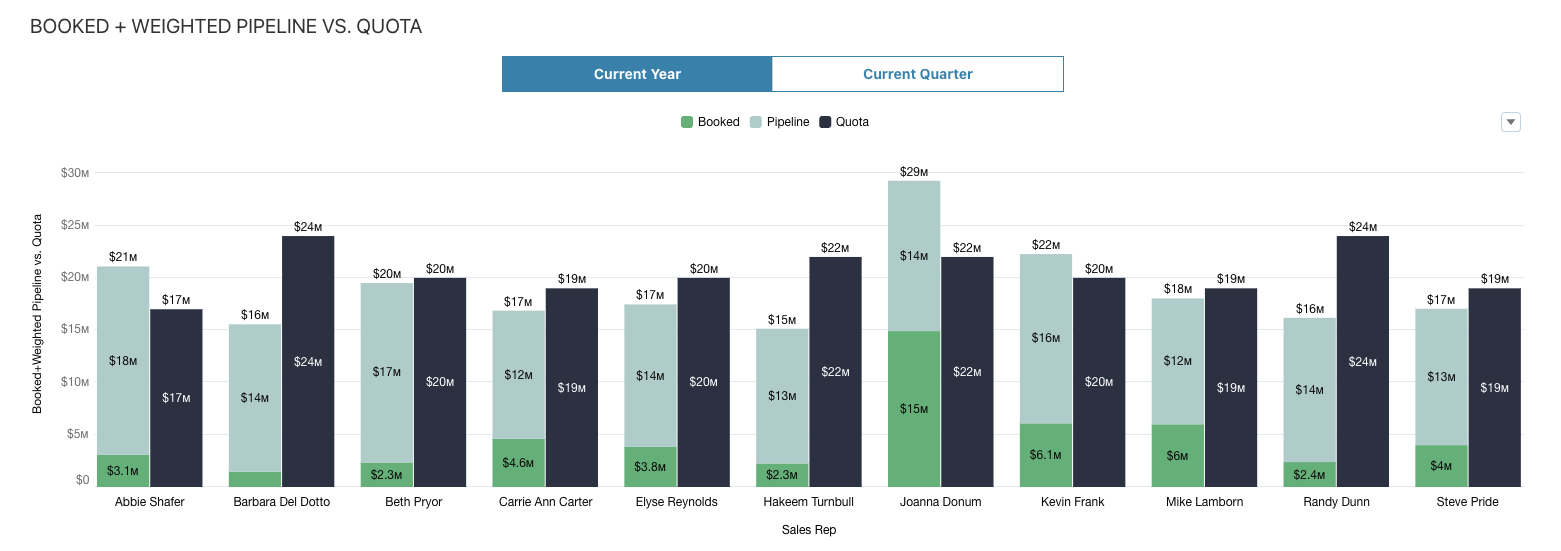 Weighted Pipeline by Historical Win Rates – Atrium