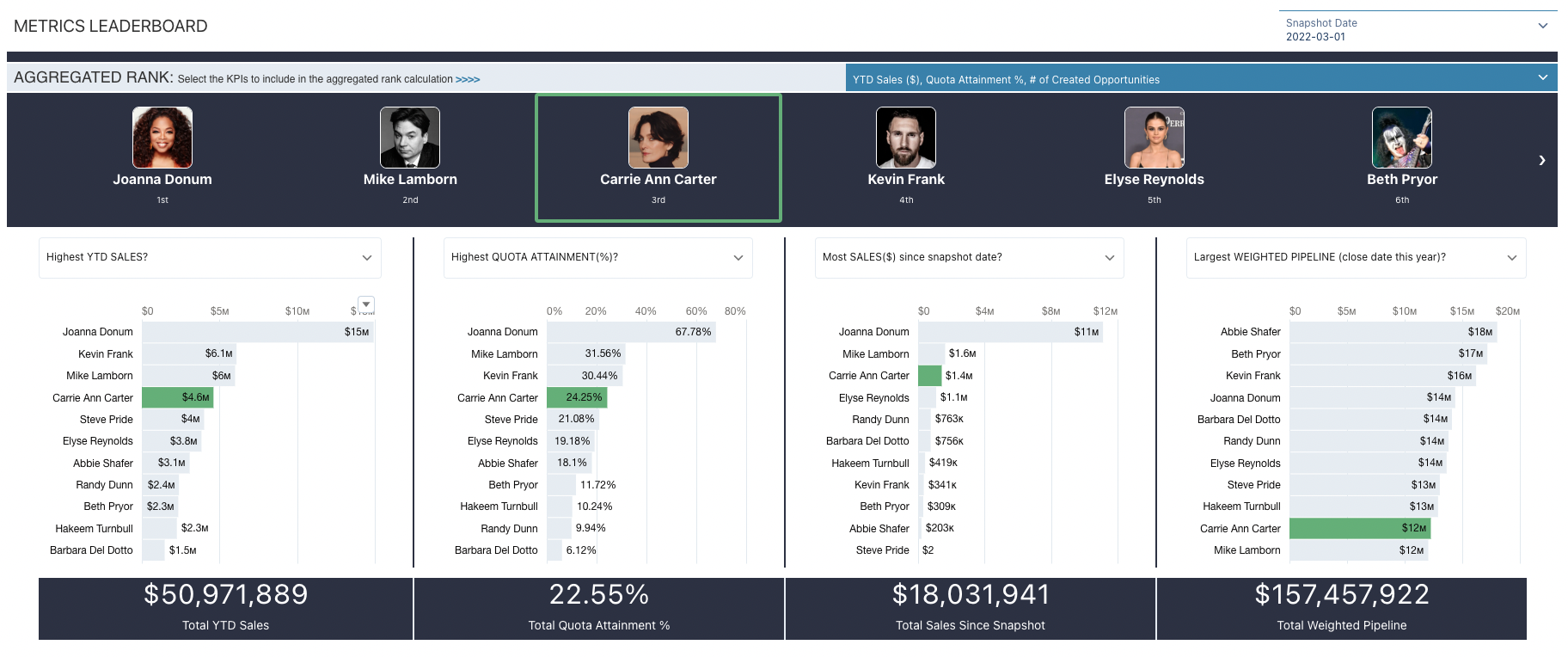 How to Create an Anonymous Leaderboard in Tableau CRM - Part 1 - Atrium