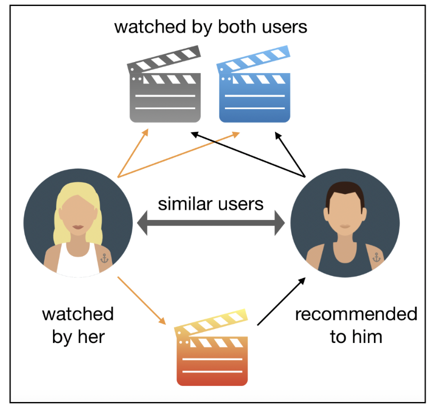 Collaborative filtering systems