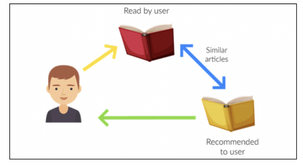 content based recommendation system