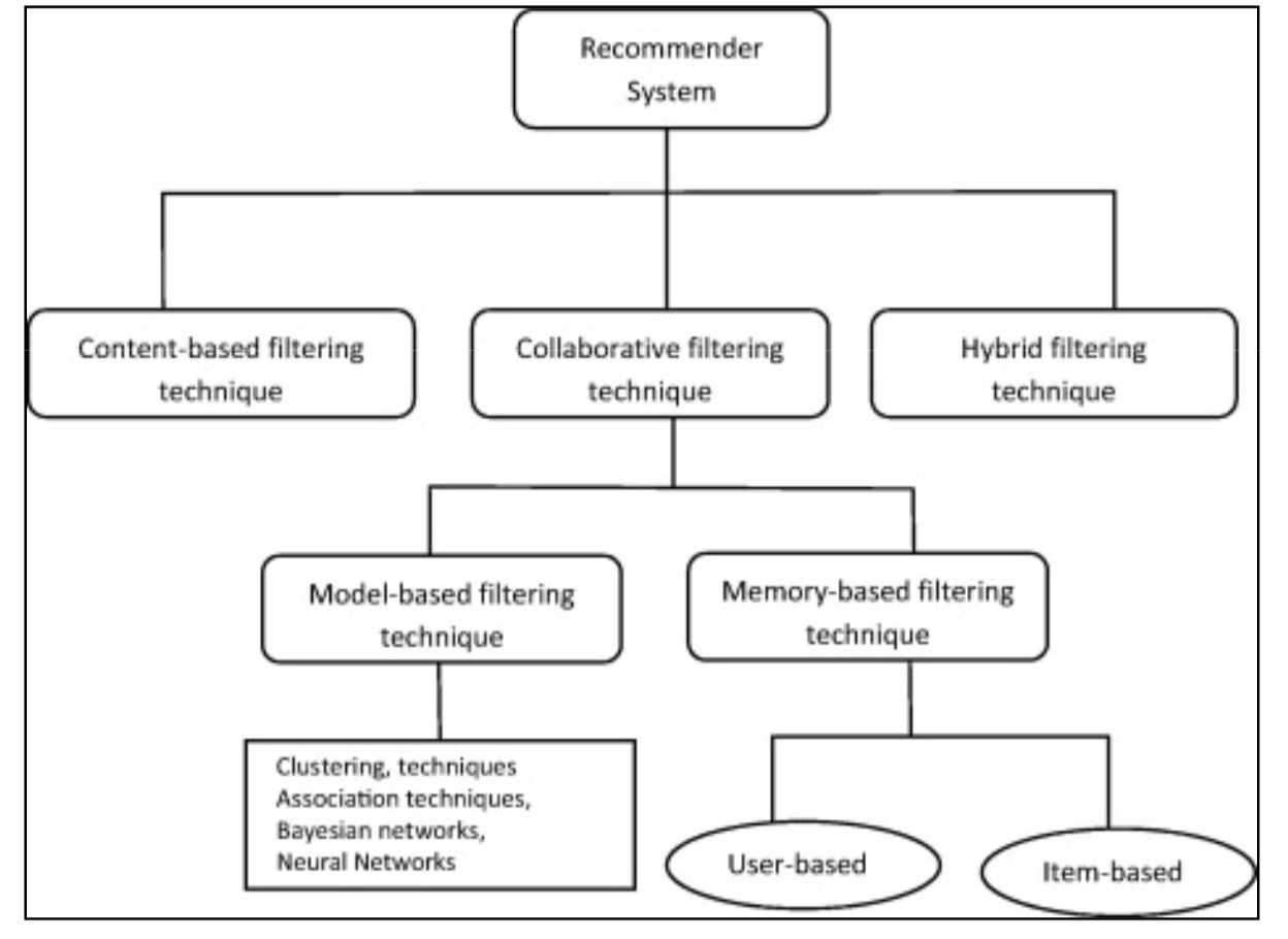 Types of Recommendation Learning