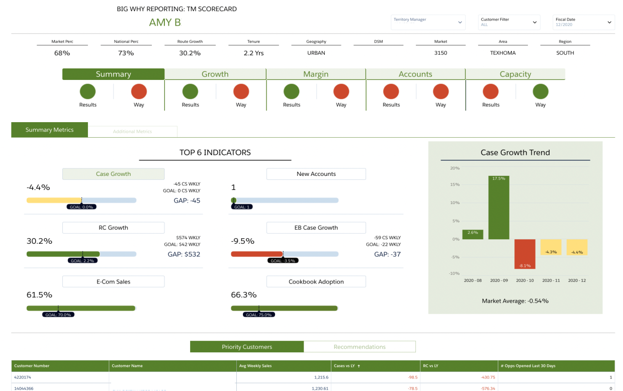 How to Visualize Your Sales Metrics: 6 Example Sales Dashboards ...