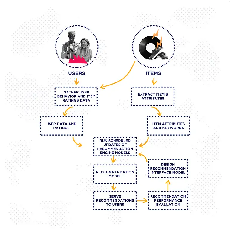 recommender_systems_flowchart