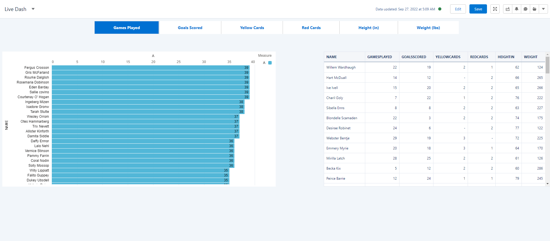 Snowflake table is now fair game to be used on a dashboard, leveraging SQL for CRM Analytics