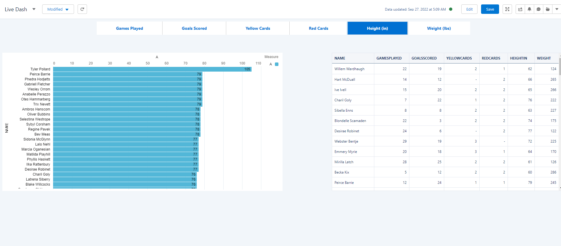 displaying the real time connection between the Snowflake table and our CRMA dashboard