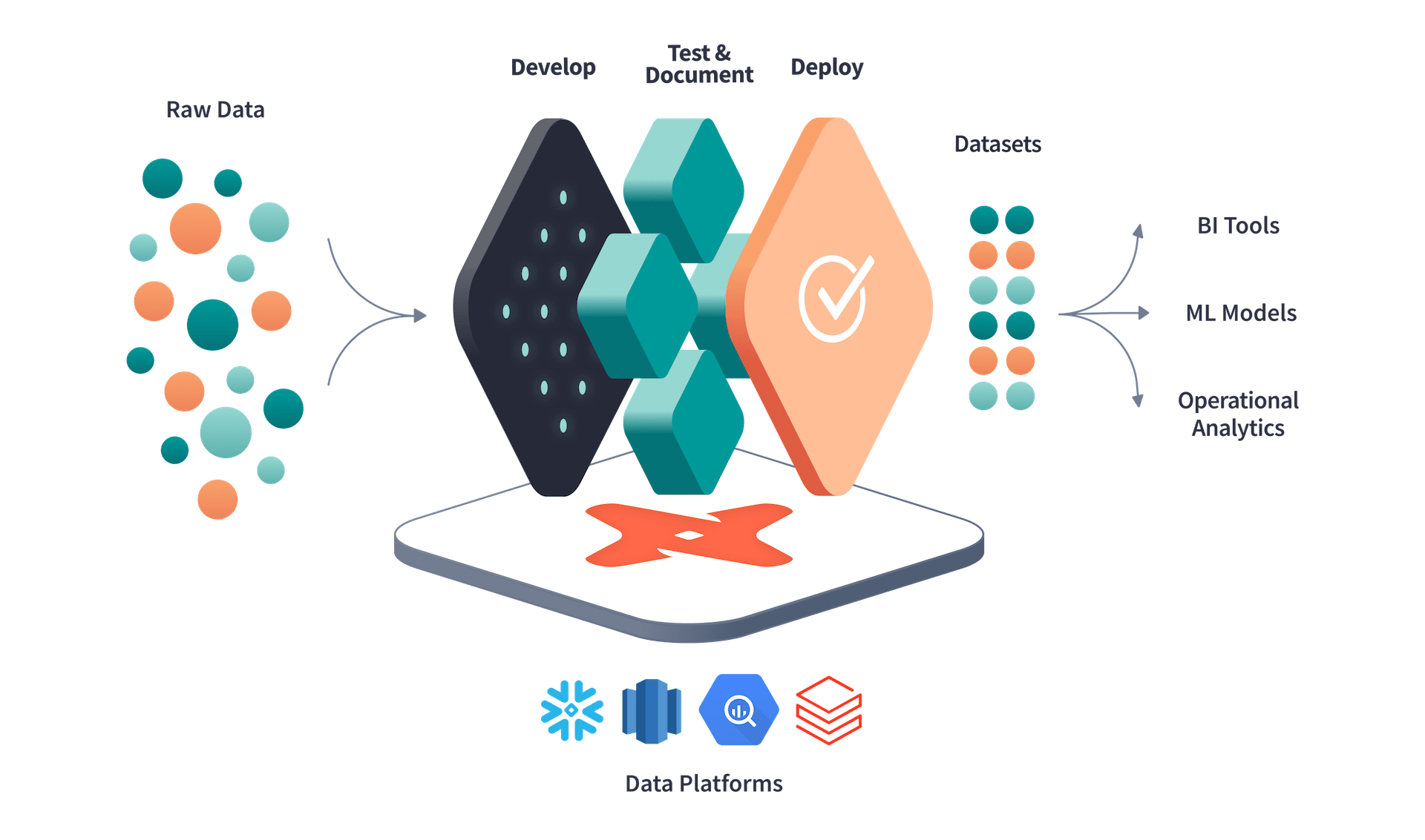 image - dbt source - repeatable analytics with snowflake and dbt