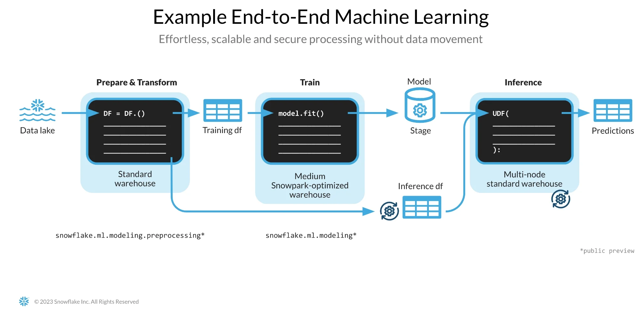 Example End-to-End Machine Learning