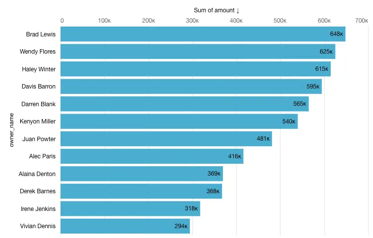 CRM Analytics Bar Chart