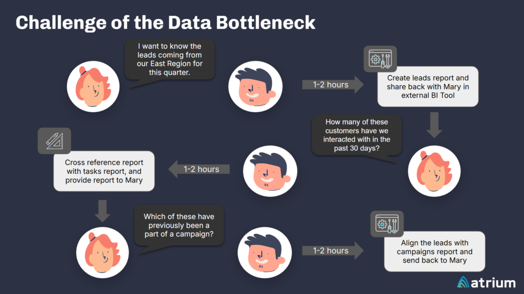 A flow diagram illustrating the "Data Bottleneck" cycle between "Marketing Mary" and "Data Dave," where manual report requests and follow-up questions take 1-2 hours per step.