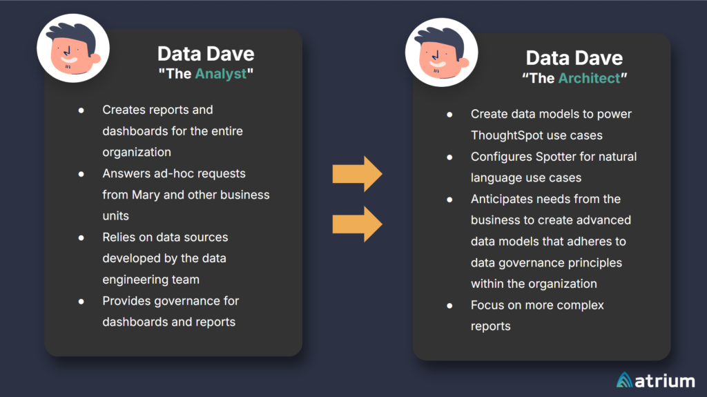 A comparison chart showing "Data Dave" evolving from an "Analyst" who handles reactive ad-hoc requests to an "Architect" who builds data models and configures AI for self-service analytics.