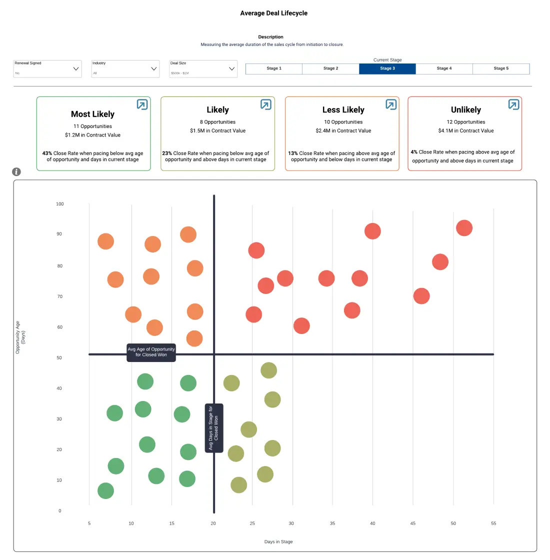 Average Deal Lifecycle CRM Analytics