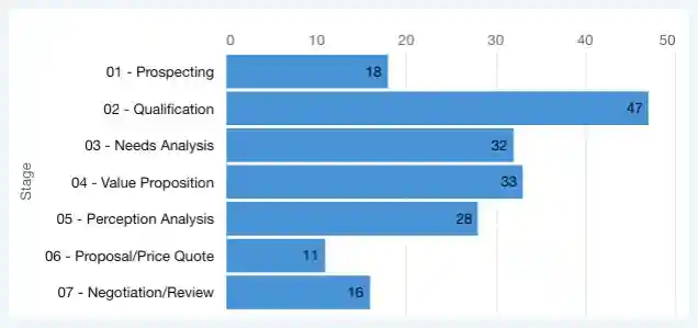 Bar Chart