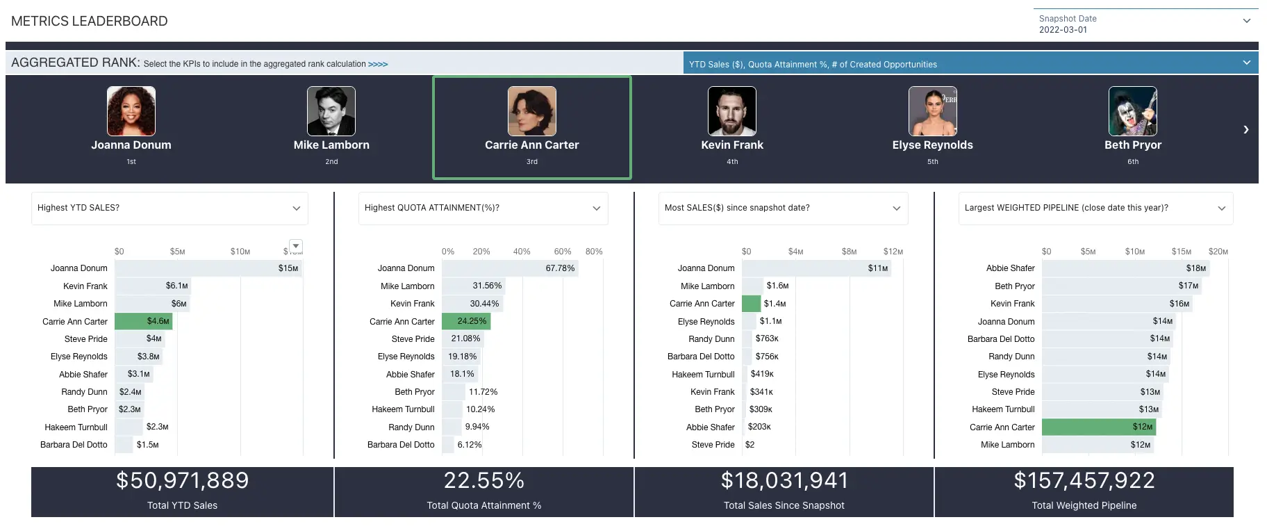 CRM analytics Metrics Leaderboard
