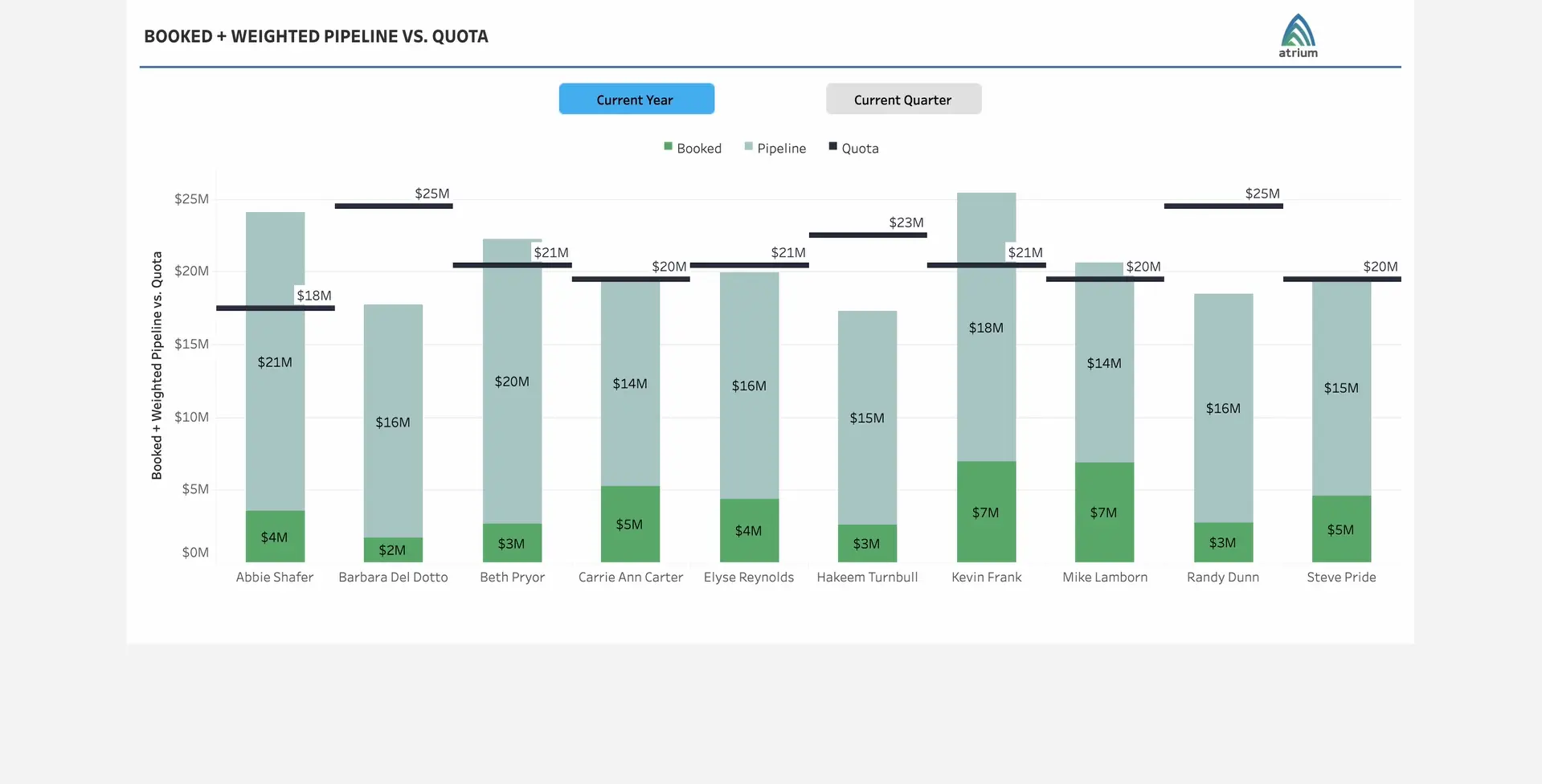 Tableau Booked and Weighted Pipeline vs Quota Dashboard