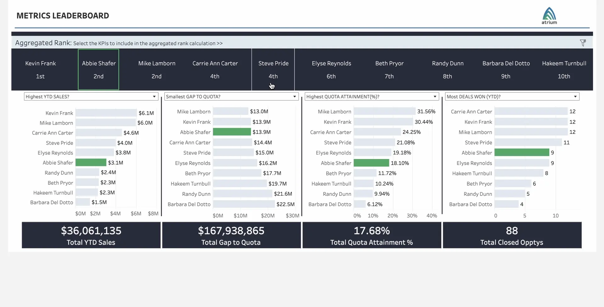 Tableau Sales Metrics Leaderboard Dashboard