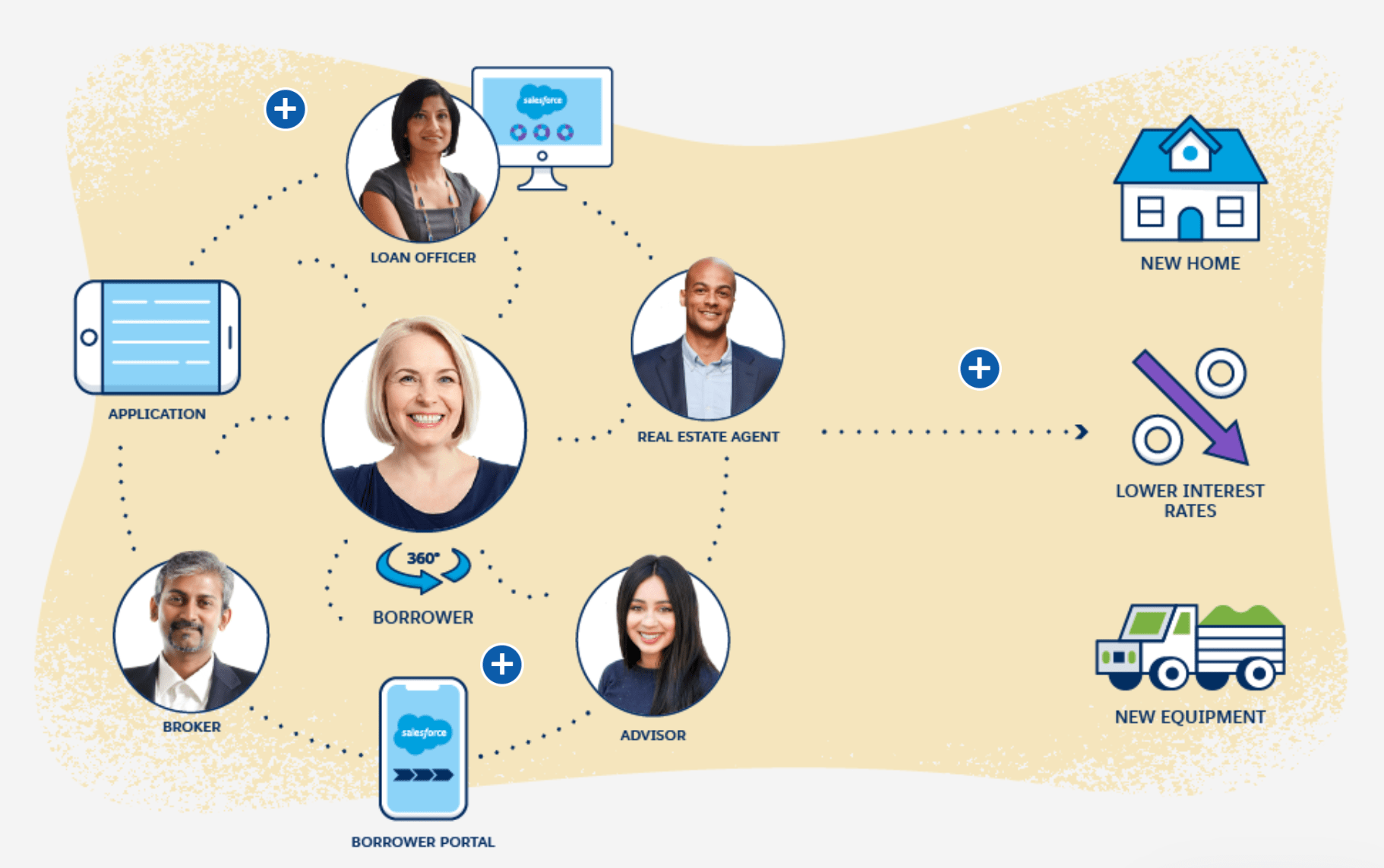 Salesforce Digital Lending