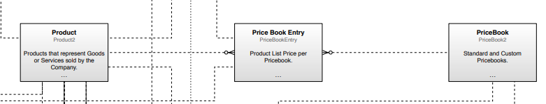 Salesforce CPQ - products