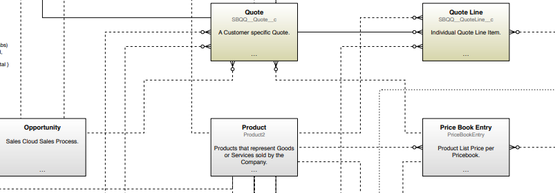 Salesforce CPQ - quote