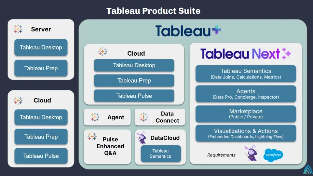 Atrium Overview: Tableau Product Suite