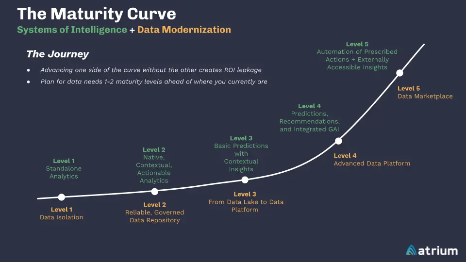 The Maturity Curve - Atrium