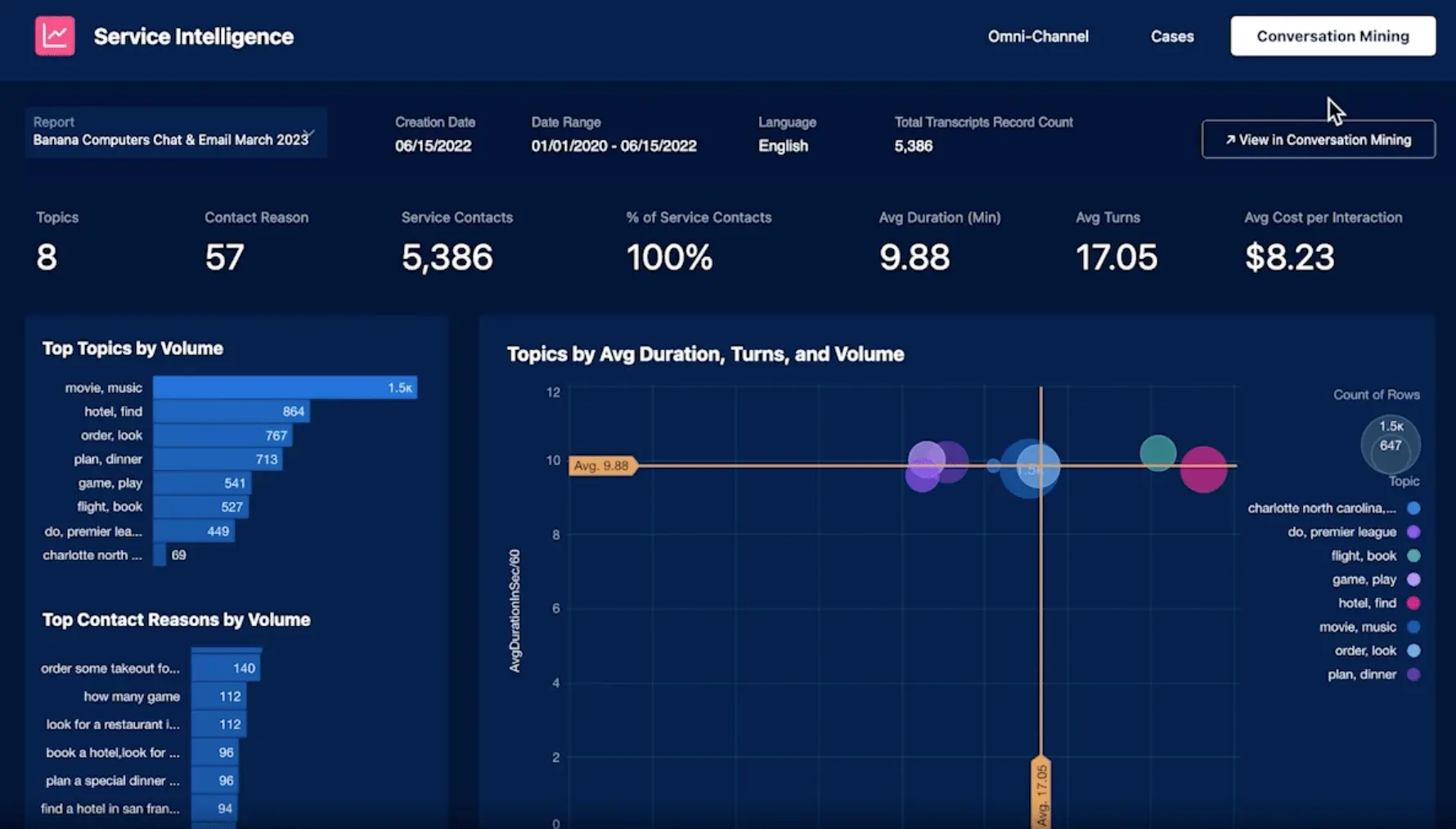 Einstein Conversation Mining Dashboard