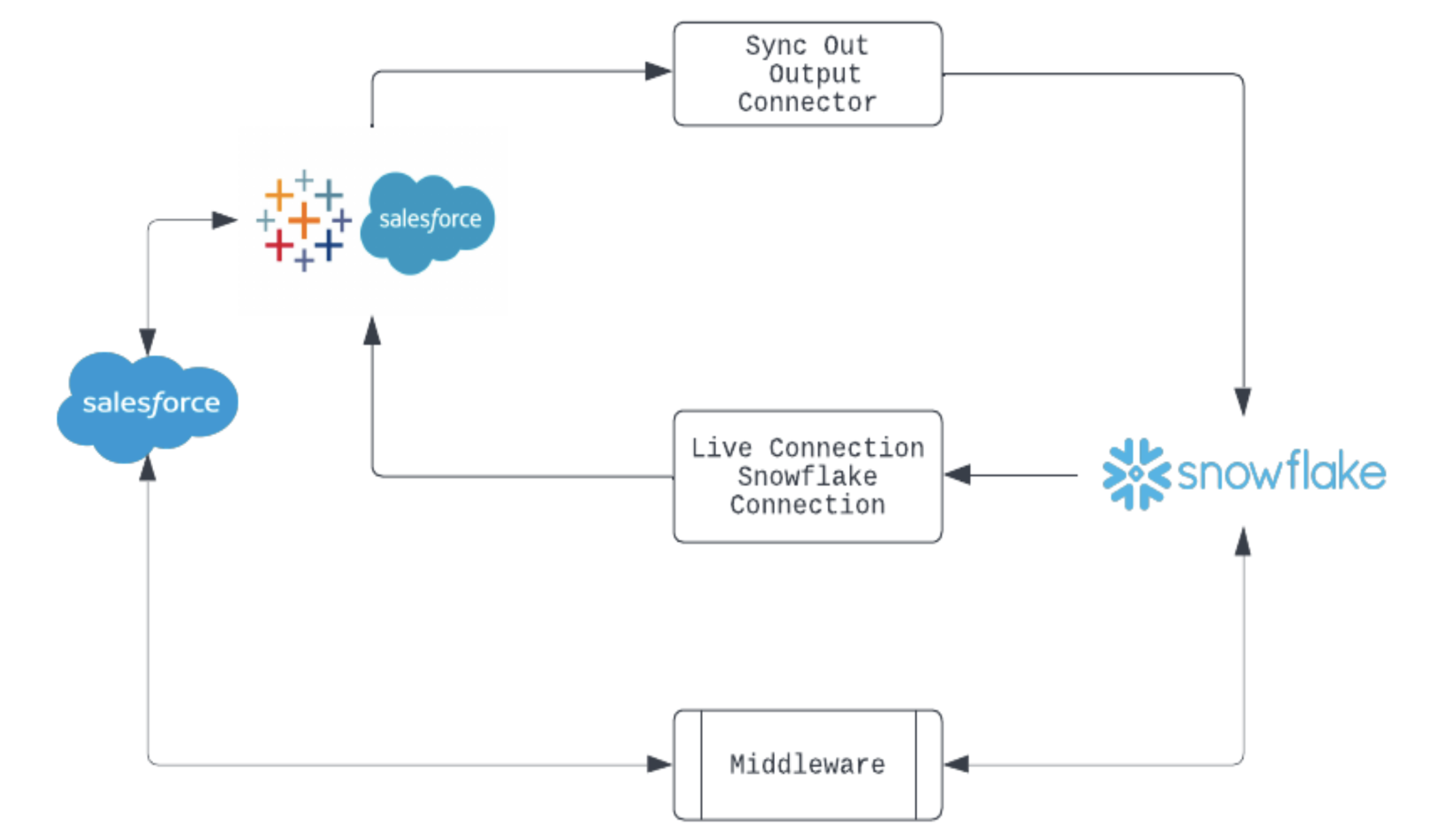 bringing snowflake and salesforce together