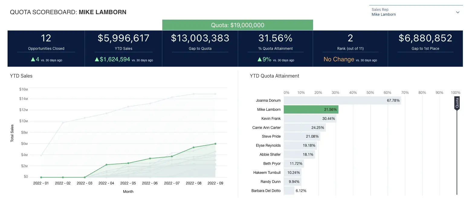 crm analytics quota scoreboard