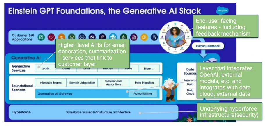 Einstein GPT Foundations