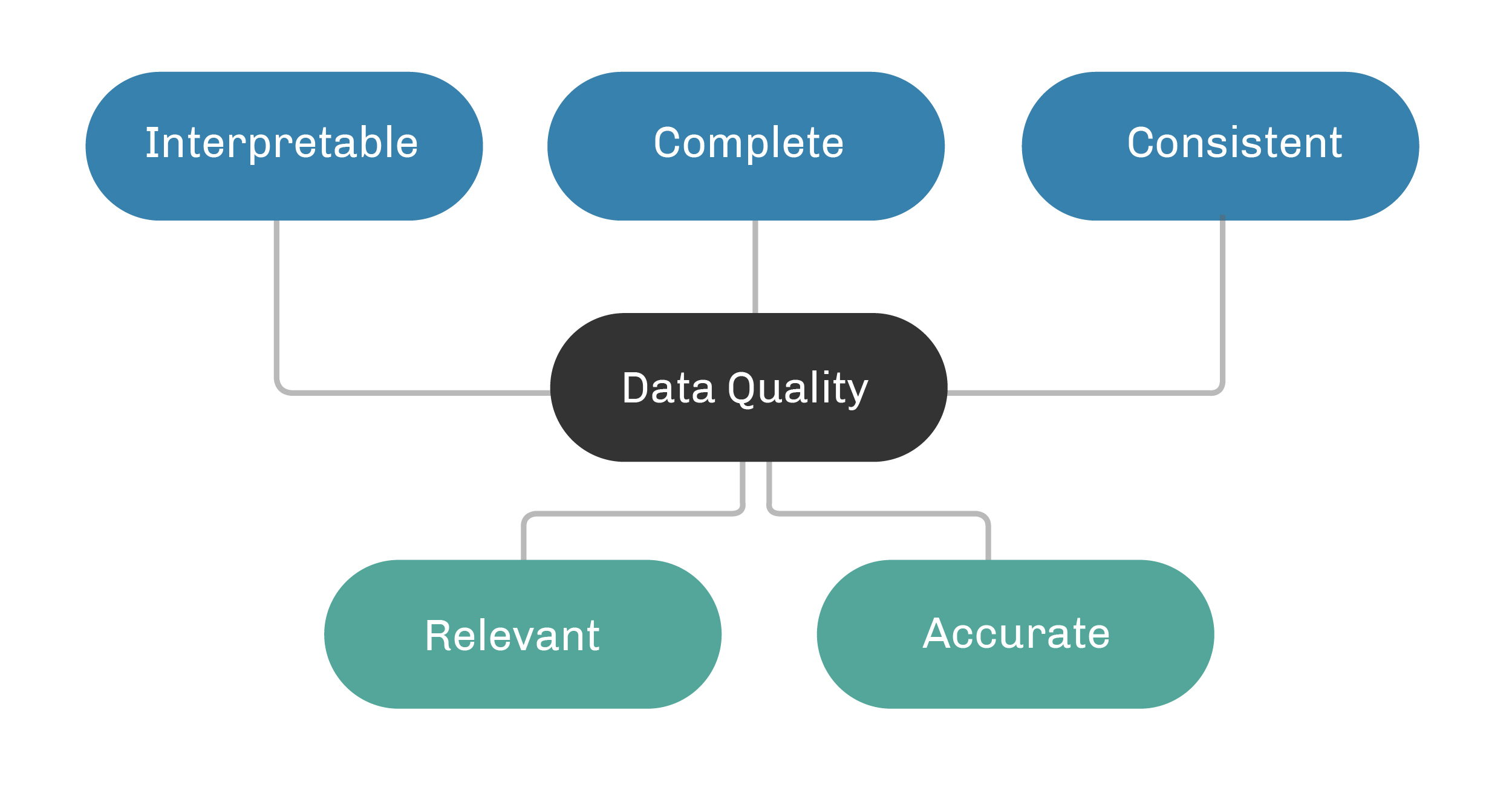 what good quality data looks like