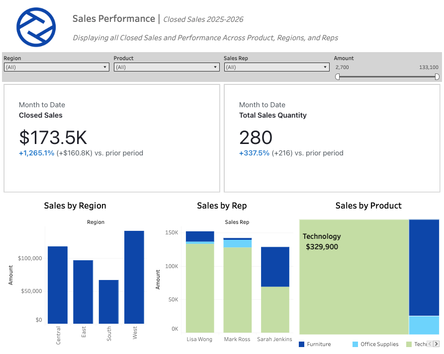 Sales Dashboard with Pulse Metrics Image