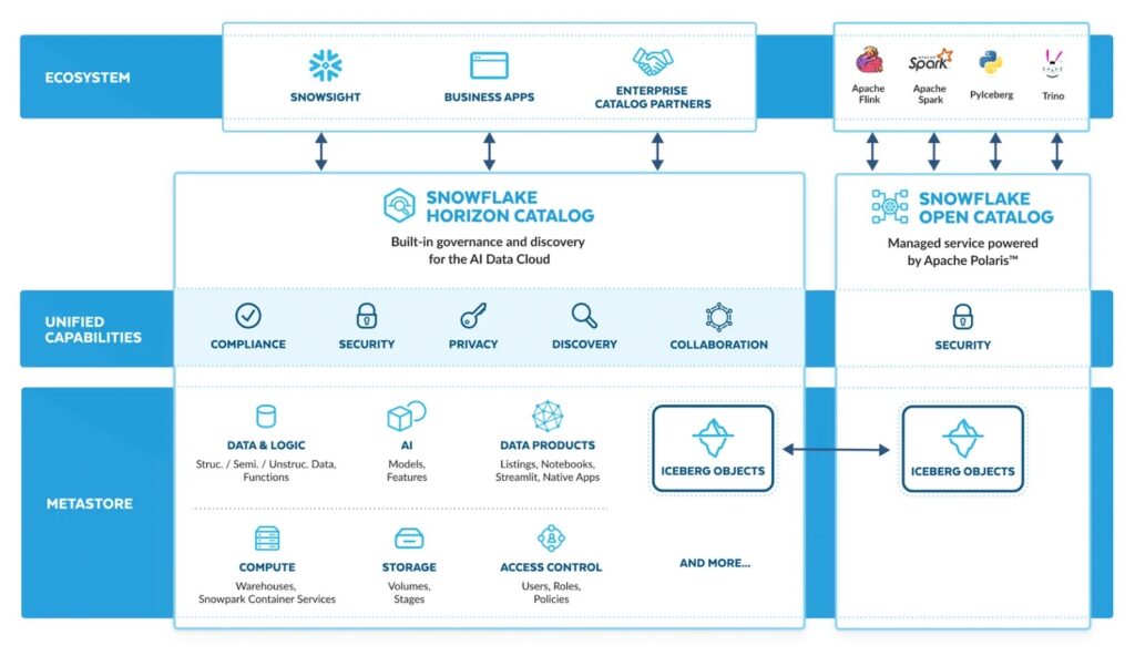 Snowflake Horizon Catalog architecture showing governance, security, compliance, discovery, and collaboration across the Snowflake AI Data Cloud.