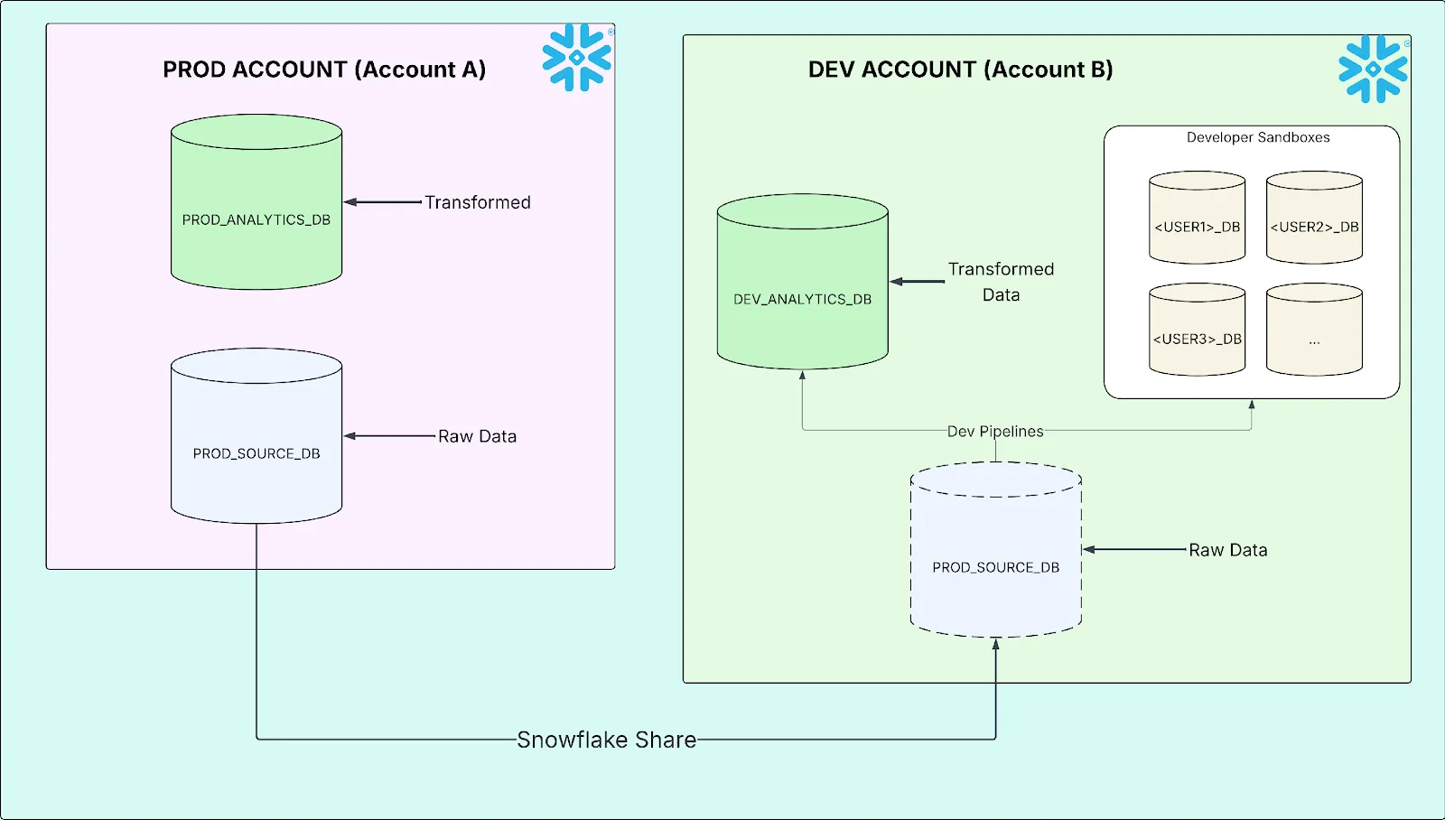 Snowflake Share image