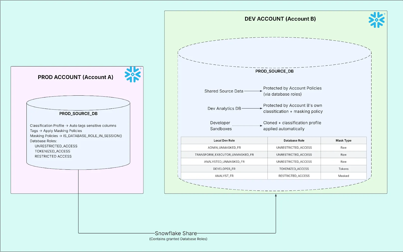 Snowflake Share - the full picture - image
