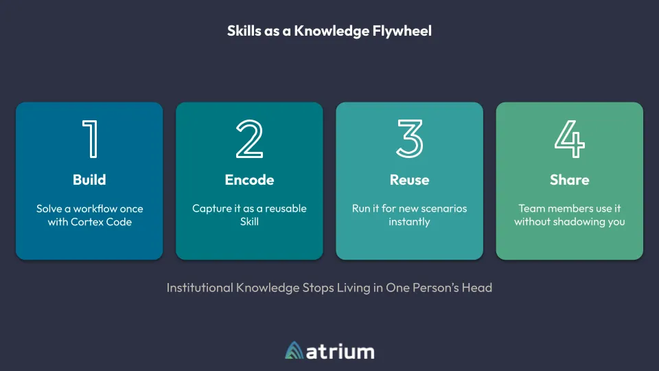 skills as a knowledge flywheel