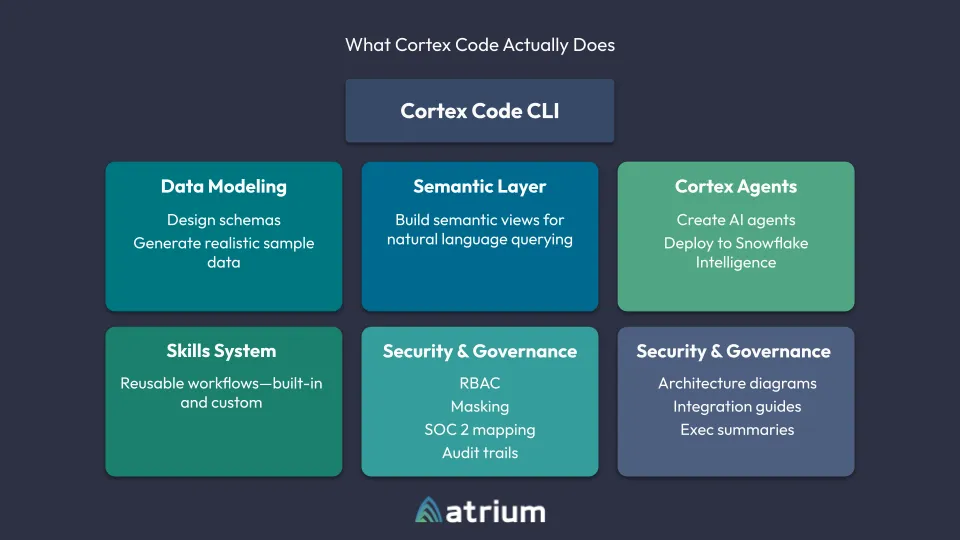 what cortex code actually does