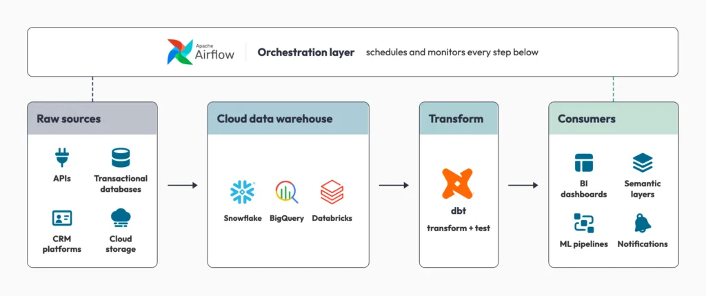 Diagram of an ELT pipeline. Apache Airflow sits above as the orchestration layer. Below, raw sources (APIs, transactional databases, CRM platforms, cloud storage) load into a cloud data warehouse (Snowflake, BigQuery, or Databricks), dbt transforms and tests the data, and the results feed BI dashboards, semantic layers, ML pipelines, and notifications.