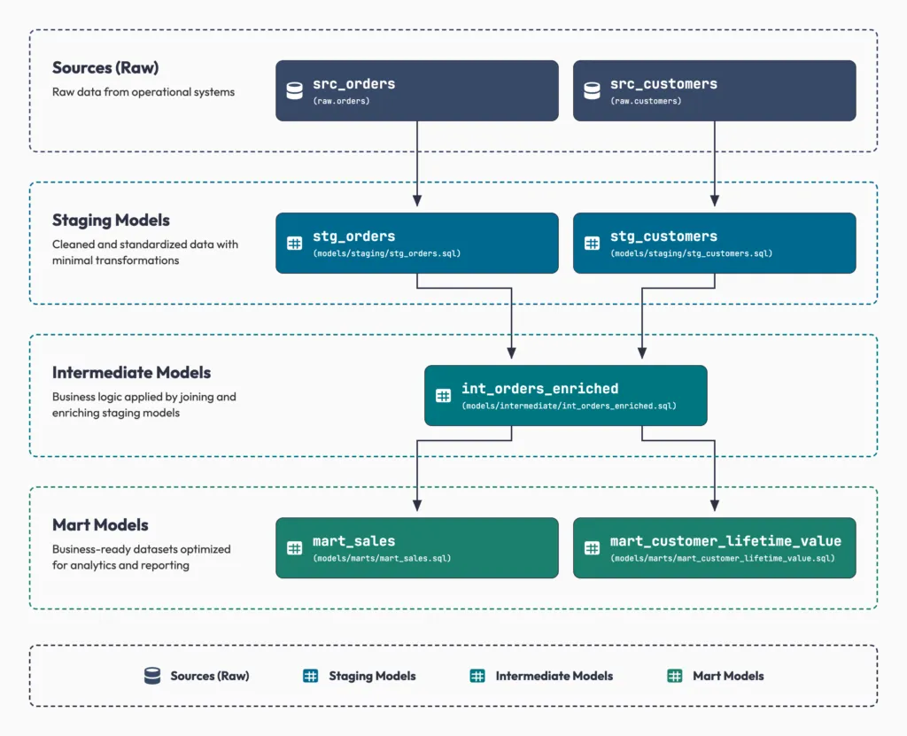 A dbt lineage diagram showing raw source tables flowing into staging models, then into an intermediate model, then into two mart models built for analytics and reporting.