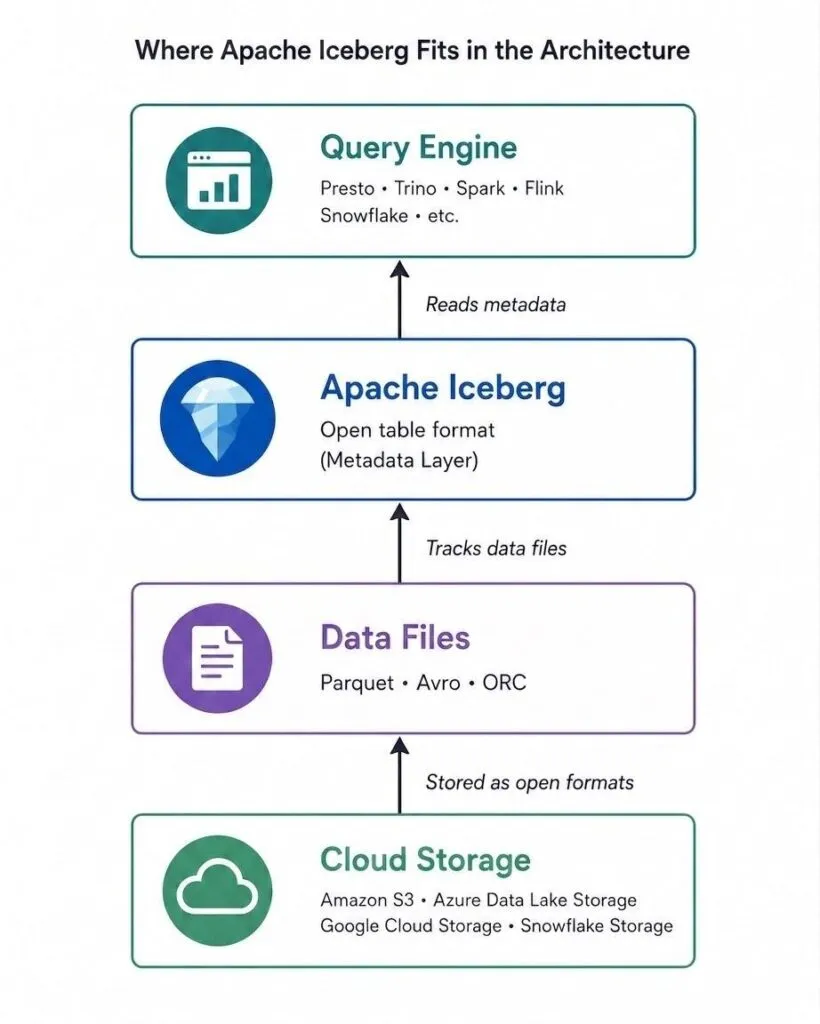 A four-layer stack showing where Apache Iceberg sits. Cloud storage holds data files in Parquet, Avro, or ORC. Apache Iceberg sits above them as an open table format and metadata layer, tracking those files. The query engine reads Iceberg's metadata rather than scanning storage directly.
